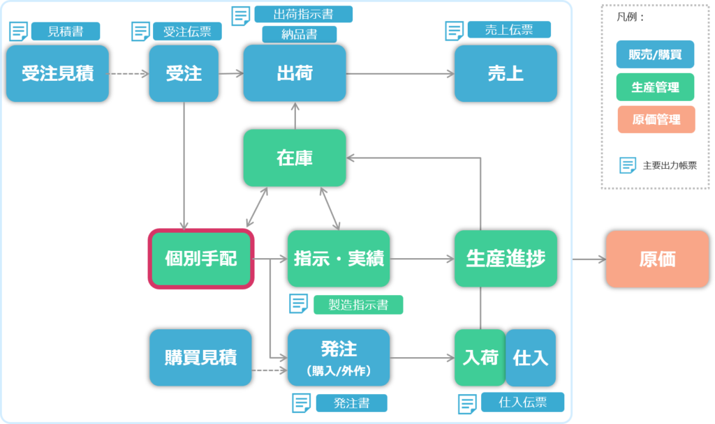 個別受注生産向け機能 製造業向け 生産管理システム J Wald ジェイ バルト Synapse Innovation Inc